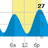 Fenwick Island tide chart for Saturday, June 27, 2026