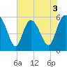 Fenwick Island tide chart for Wednesday, June 3, 2026