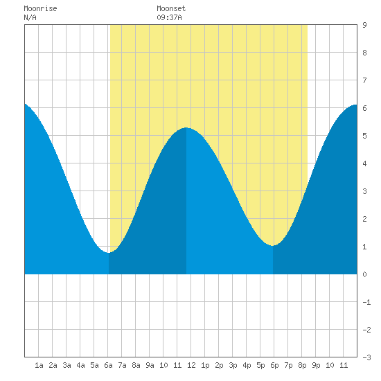Fenwick Island tide chart for Thursday, June 4, 2026