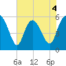 Fenwick Island tide chart for Thursday, June 4, 2026
