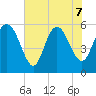 Fenwick Island tide chart for Sunday, June 7, 2026