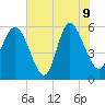 Fenwick Island tide chart for Tuesday, June 9, 2026
