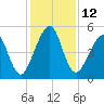 Fernandina Beach tide chart for Monday, December 12, 2022