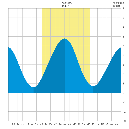 Fernandina Beach tide chart for Tuesday, December 13, 2022