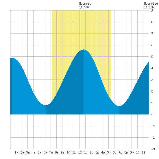 Fernandina Beach tide chart for Wednesday, December 14, 2022