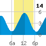 Fernandina Beach tide chart for Wednesday, December 14, 2022
