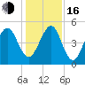 Fernandina Beach tide chart for Friday, December 16, 2022
