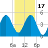 Fernandina Beach tide chart for Saturday, December 17, 2022