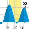 Fernandina Beach tide chart for Thursday, December 22, 2022