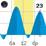Fernandina Beach tide chart for Friday, December 23, 2022