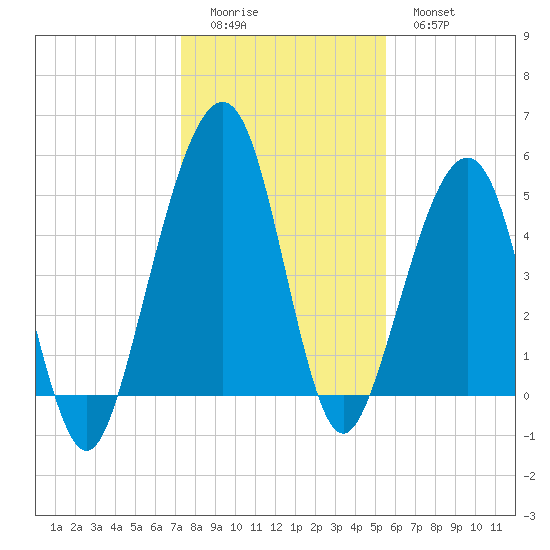 Fernandina Beach tide chart for Saturday, December 24, 2022