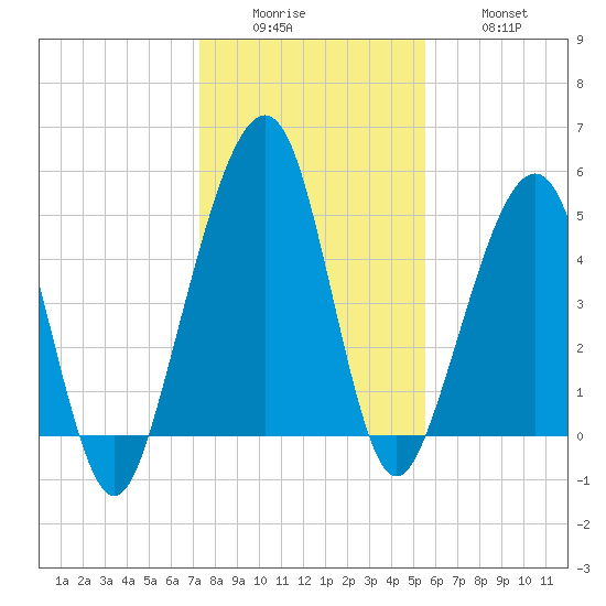 Fernandina Beach tide chart for Sunday, December 25, 2022