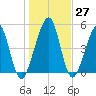 Fernandina Beach tide chart for Tuesday, December 27, 2022