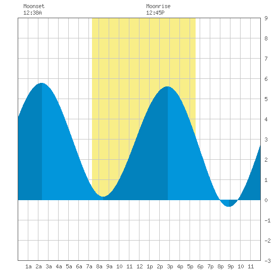 Fernandina Beach tide chart for Friday, December 30, 2022