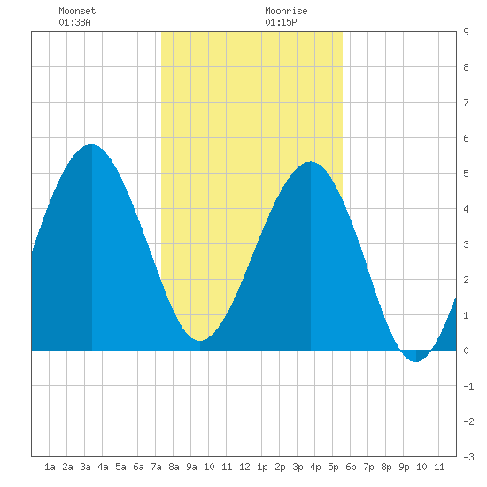 Fernandina Beach tide chart for Saturday, December 31, 2022
