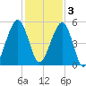 Fernandina Beach tide chart for Saturday, December 3, 2022