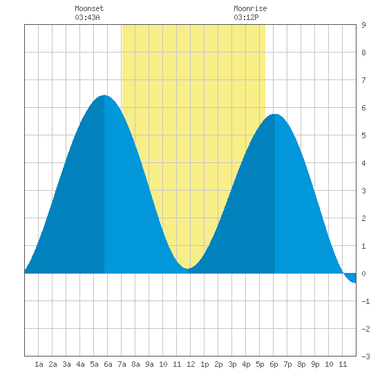 Fernandina Beach tide chart for Sunday, December 4, 2022