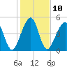 Fernandina Beach tide chart for Tuesday, January 10, 2023