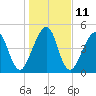 Fernandina Beach tide chart for Wednesday, January 11, 2023