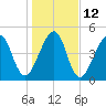 Fernandina Beach tide chart for Thursday, January 12, 2023