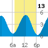 Fernandina Beach tide chart for Friday, January 13, 2023