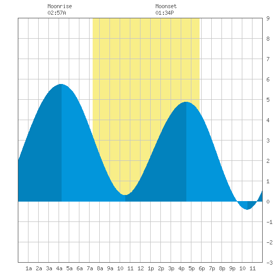 Fernandina Beach tide chart for Tuesday, January 17, 2023
