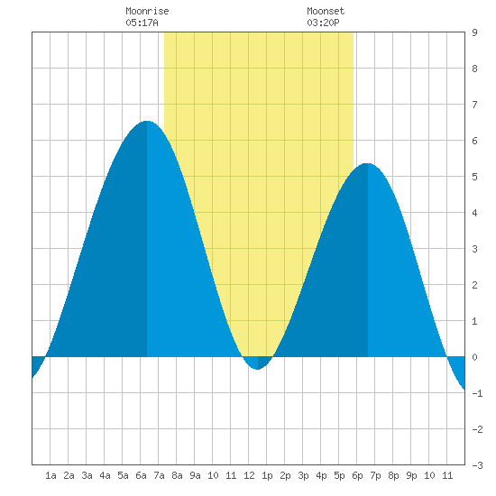 Fernandina Beach tide chart for Thursday, January 19, 2023
