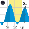 Fernandina Beach tide chart for Saturday, January 21, 2023