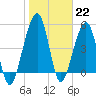 Fernandina Beach tide chart for Sunday, January 22, 2023