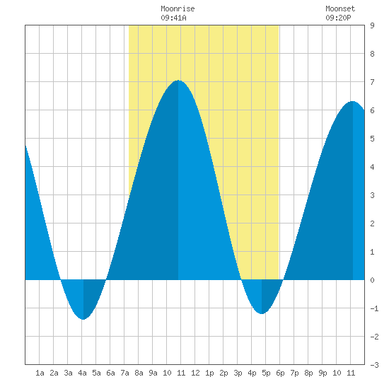 Fernandina Beach tide chart for Tuesday, January 24, 2023