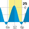 Fernandina Beach tide chart for Wednesday, January 25, 2023