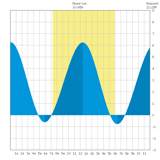 Fernandina Beach tide chart for Thursday, January 26, 2023