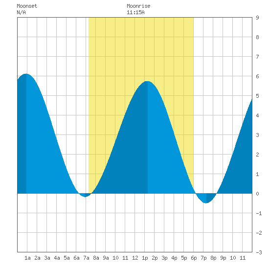 Fernandina Beach tide chart for Friday, January 27, 2023