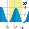 Fernandina Beach tide chart for Friday, January 27, 2023