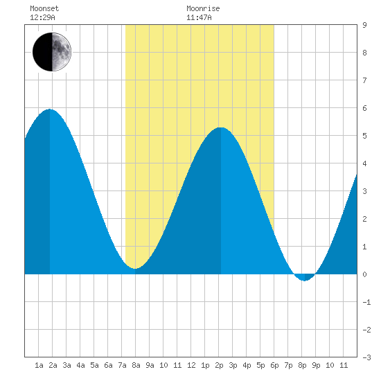 Fernandina Beach tide chart for Saturday, January 28, 2023