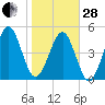 Fernandina Beach tide chart for Saturday, January 28, 2023