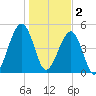 Fernandina Beach tide chart for Monday, January 2, 2023