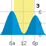 Fernandina Beach tide chart for Tuesday, January 3, 2023
