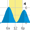 Fernandina Beach tide chart for Wednesday, January 4, 2023