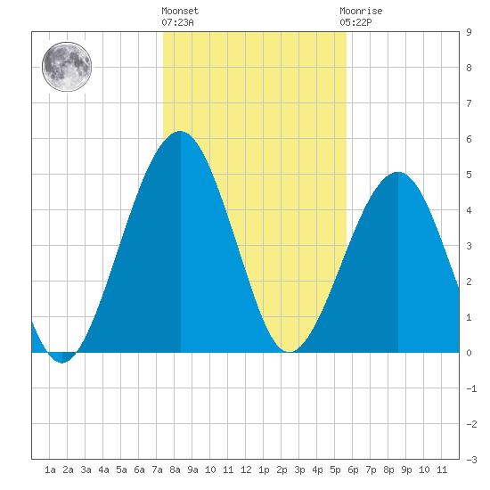 Fernandina Beach tide chart for Friday, January 6, 2023