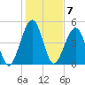 Fernandina Beach tide chart for Saturday, January 7, 2023