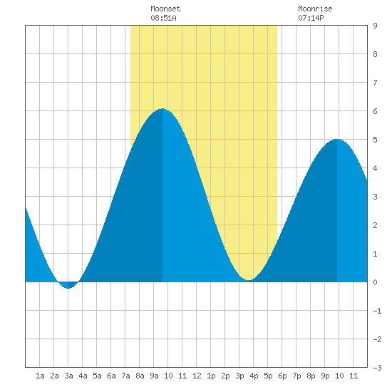 Fernandina Beach tide chart for Sunday, January 8, 2023