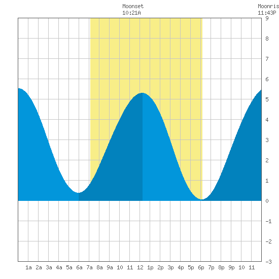 Fernandina Beach tide chart for Saturday, February 11, 2023