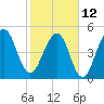 Fernandina Beach tide chart for Sunday, February 12, 2023