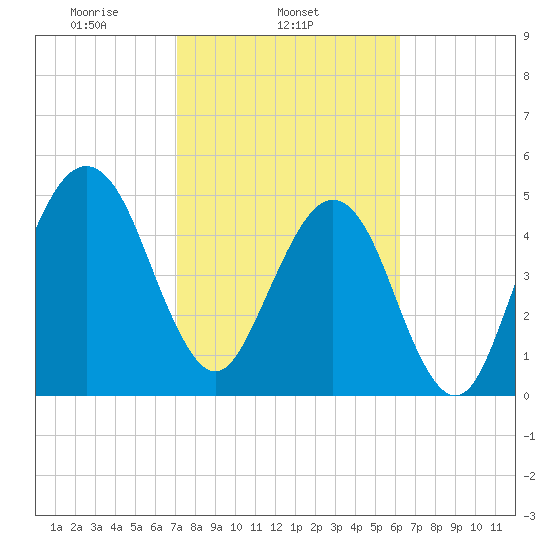 Fernandina Beach tide chart for Tuesday, February 14, 2023