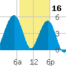 Fernandina Beach tide chart for Thursday, February 16, 2023