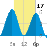 Fernandina Beach tide chart for Friday, February 17, 2023