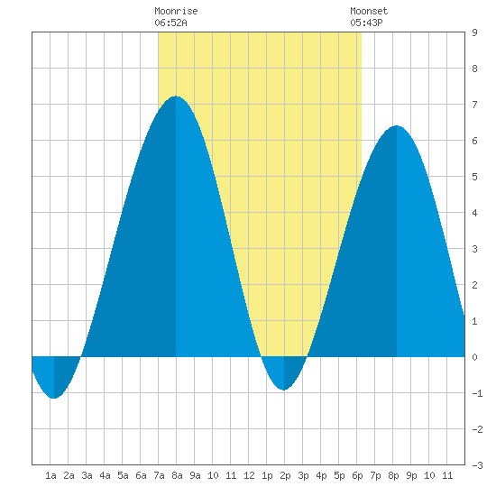 Fernandina Beach tide chart for Sunday, February 19, 2023