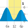 Fernandina Beach tide chart for Wednesday, February 1, 2023
