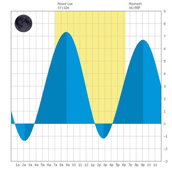 Fernandina Beach tide chart for Monday, February 20, 2023
